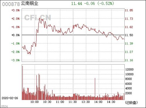 云南銅業(yè) 000878